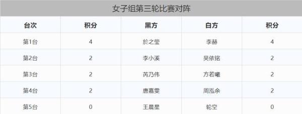 三星杯中国选拔赛赛程过半 连笑五战全胜匹马领先