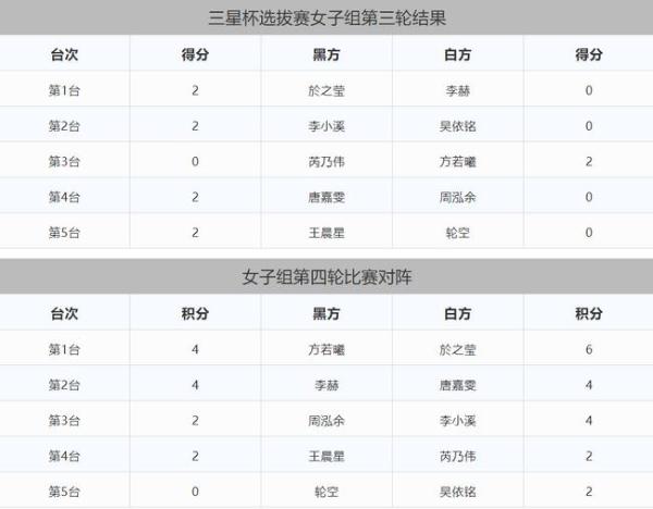 三星杯中国选拔赛女子组第三轮 於之莹三连胜领跑