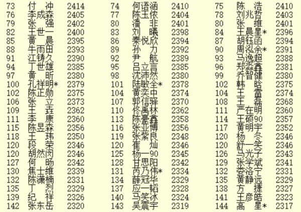 7月等级分公示：柯洁扩大领先优势 丁浩升至第四