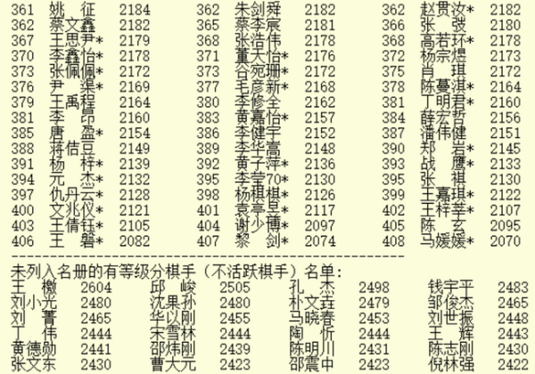 7月等级分公示：柯洁扩大领先优势 丁浩升至第四