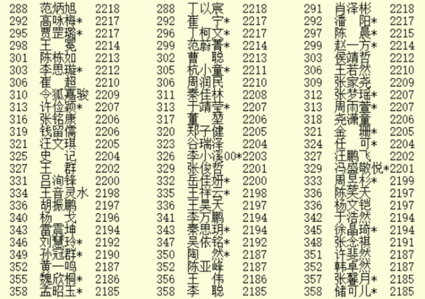 7月等级分公示：柯洁扩大领先优势 丁浩升至第四