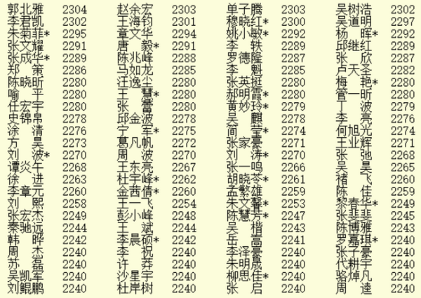 7月等级分公示：柯洁扩大领先优势 丁浩升至第四