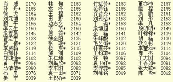 7月等级分公示：柯洁扩大领先优势 丁浩升至第四