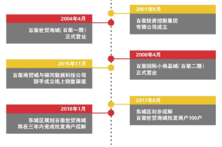 解密新百荣