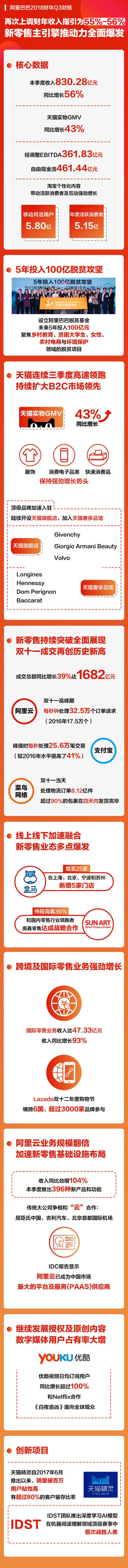营收830.28亿元同比增长56%&nbsp;阿里三季度业绩超预期