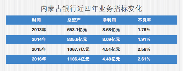 违规经营 内蒙古银行新年三收罚单
