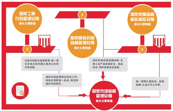 市场监管集中化加速现代商业建设