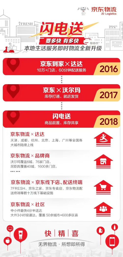 京东上线“闪电送” 最快十分钟内送达