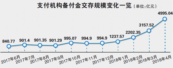 支付机构备付金交存“四连跳”