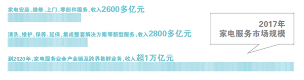 京东瞄上家电售后 电商塑造服务品牌考验整合能力