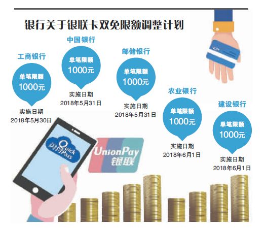 银行闪付提高限额难破线下格局