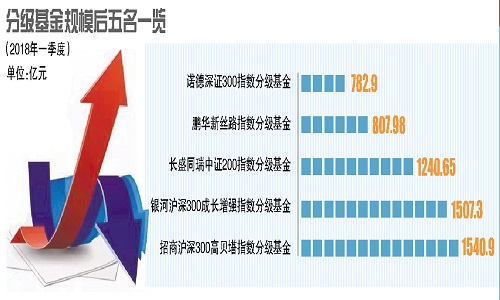 分级基金临生死大考 份额萎缩转型加速