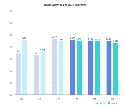 滴滴发布第二季度交通出行报告，定制公交解决城市长距离通勤痛点