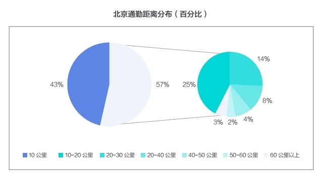 滴滴发布第二季度交通出行报告，定制公交解决城市长距离通勤痛点