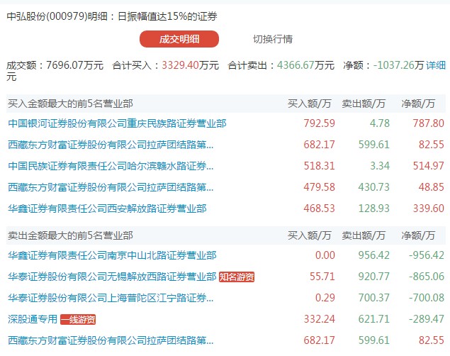 龙虎榜|苹果太贵，伤心了我大A概念股？机构抛售浪潮信息1.1亿！
