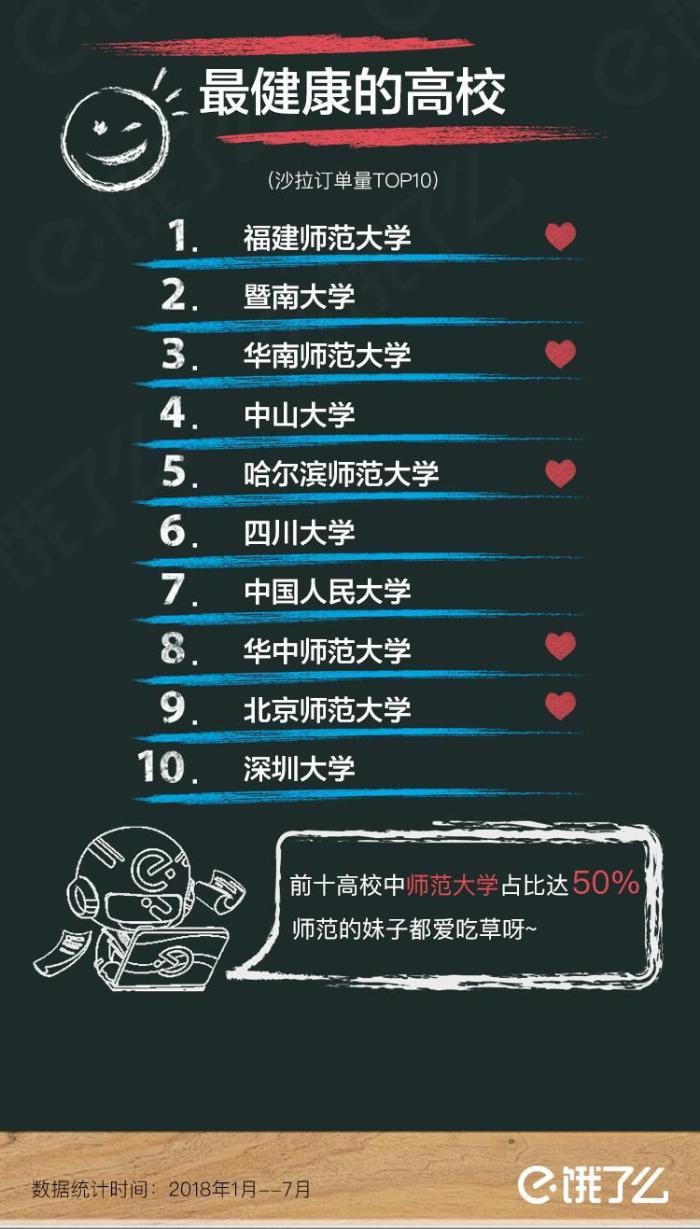 饿了么开学季发布“最爱熬夜大学榜” 这所北京高校是亚军！