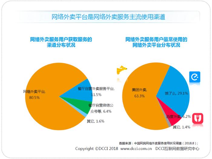 DCCI发布暑期外卖市场报告美团饿了么百度呈现“631”格局