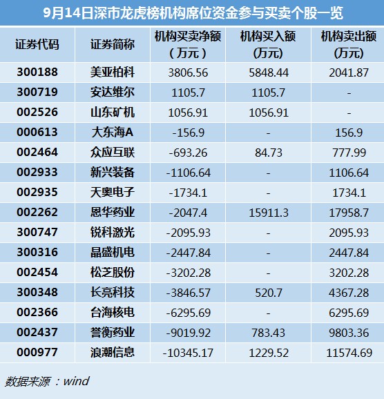 龙虎榜|苹果太贵，伤心了我大A概念股？机构抛售浪潮信息1.1亿！
