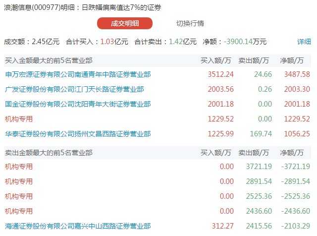 龙虎榜|苹果太贵，伤心了我大A概念股？机构抛售浪潮信息1.1亿！