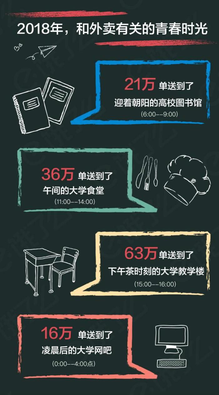 饿了么开学季发布“最爱熬夜大学榜” 这所北京高校是亚军！