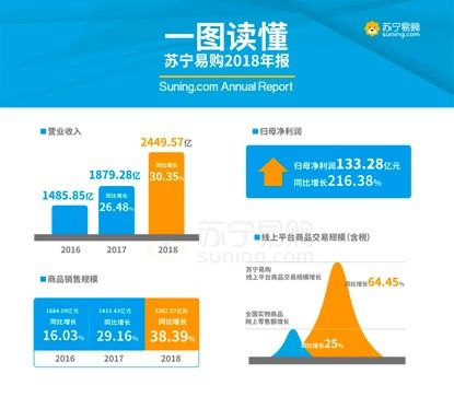 苏宁易购2018年线上销售规模增长64.45%
