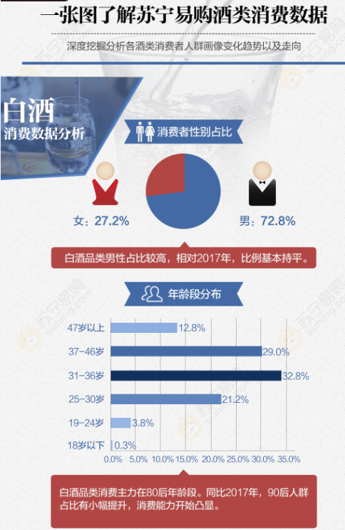 苏宁易购发布2018年酒水大数据：90后白酒消费小幅上升