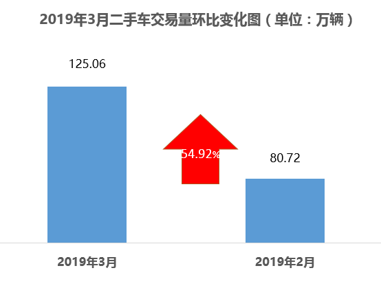 美利车金融助力二手车市场提速 3月份二手车交易环比上升54.92%