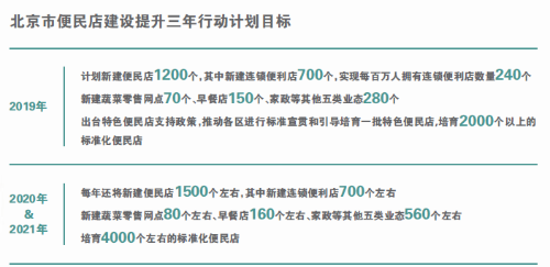 再建4200家 北京便民店扩张提速
