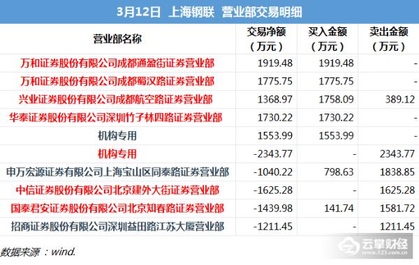 龙虎榜解密|上海钢联尾盘拉升，强势涨停，地域操作痕迹明显！