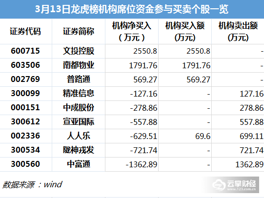 龙虎榜解密|贾跃亭发微博造车成功，乐视网再涨停！