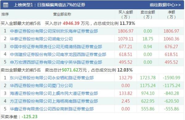 末路狂欢何时休？35 宗诉讼涉及25个亿，金盾股份尴尬5连板！