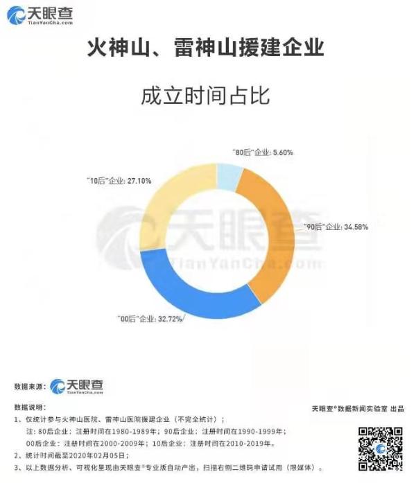 火神山、雷神山光速建成背后，“90后”援建企业最多
