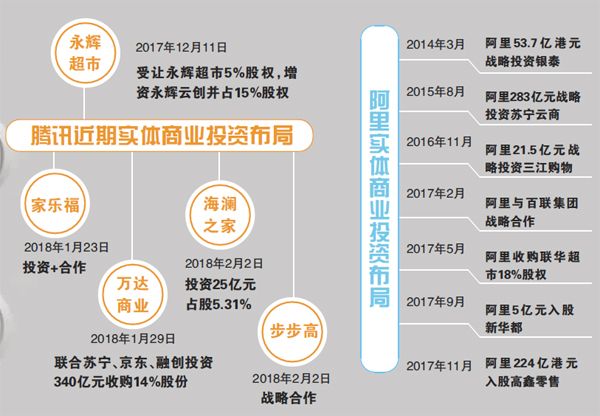互联网巨头的线下棋局