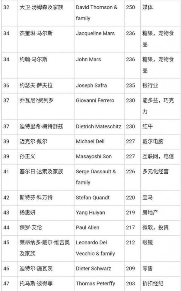 福布斯2018富豪排行榜出炉：贝索斯身价暴涨40%成世界第一，马化腾晋升亚洲首富