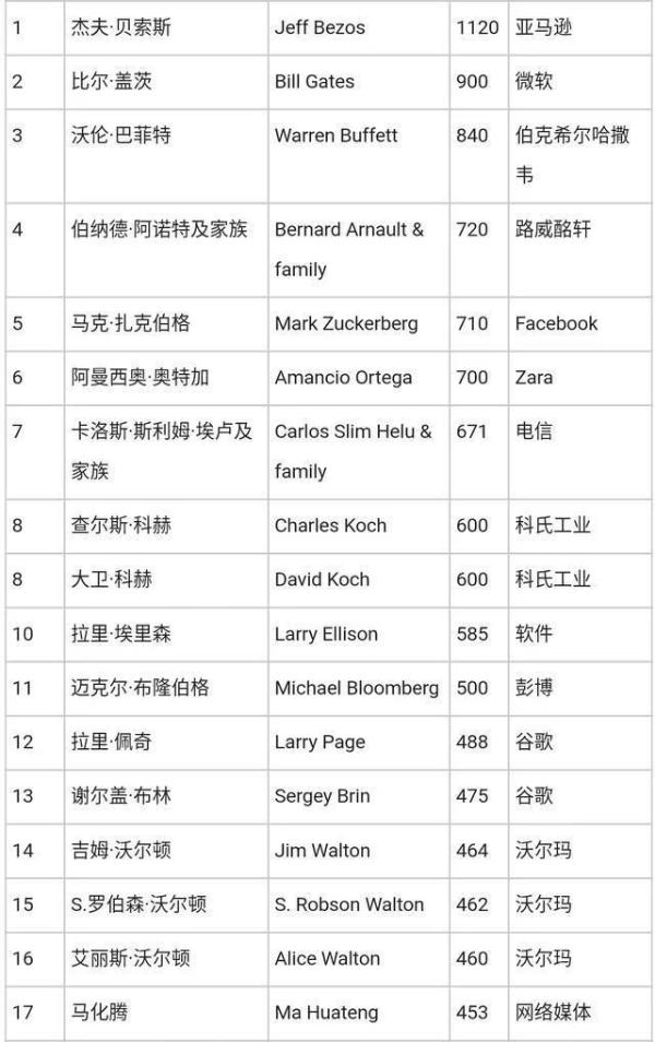 福布斯2018富豪排行榜出炉：贝索斯身价暴涨40%成世界第一，马化腾晋升亚洲首富