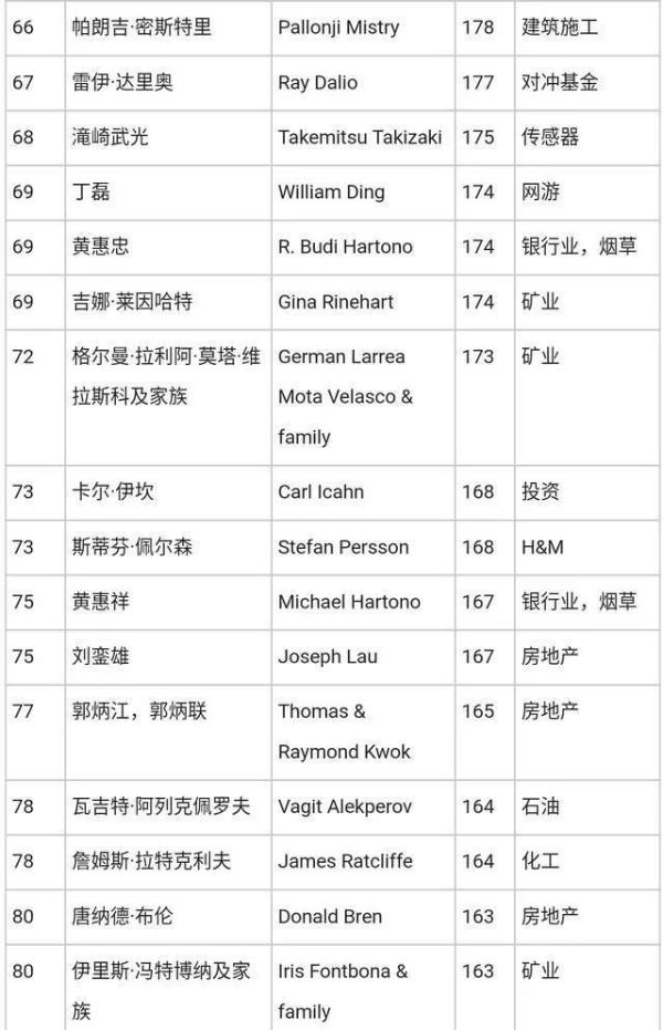 福布斯2018富豪排行榜出炉：贝索斯身价暴涨40%成世界第一，马化腾晋升亚洲首富