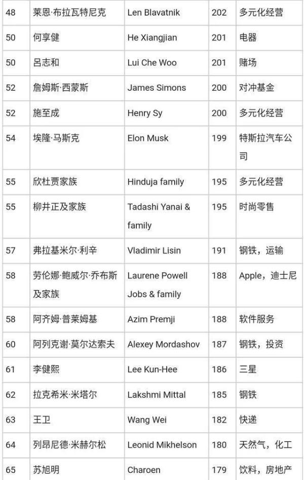 福布斯2018富豪排行榜出炉：贝索斯身价暴涨40%成世界第一，马化腾晋升亚洲首富