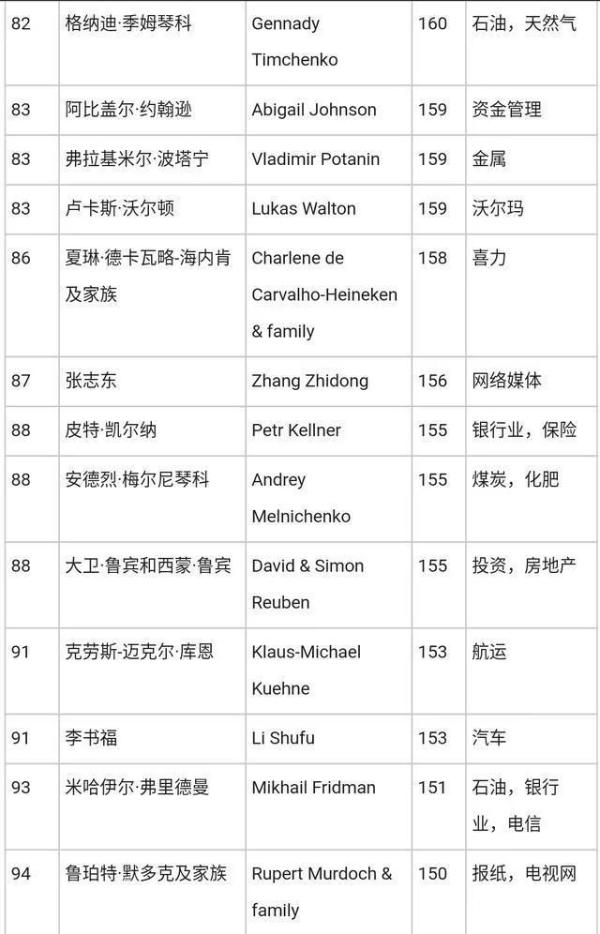 福布斯2018富豪排行榜出炉：贝索斯身价暴涨40%成世界第一，马化腾晋升亚洲首富