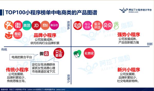 小程序TOP100榜单发布,游戏电商强势,新物种崛起