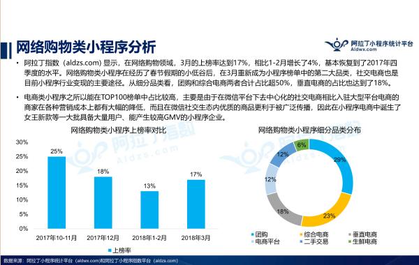小程序TOP100榜单发布,游戏电商强势,新物种崛起