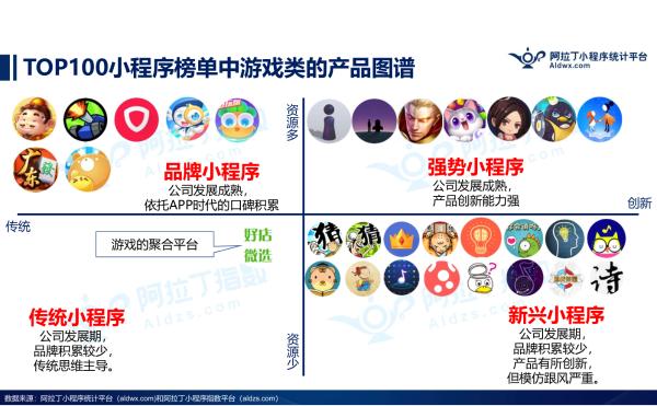 小程序TOP100榜单发布,游戏电商强势,新物种崛起