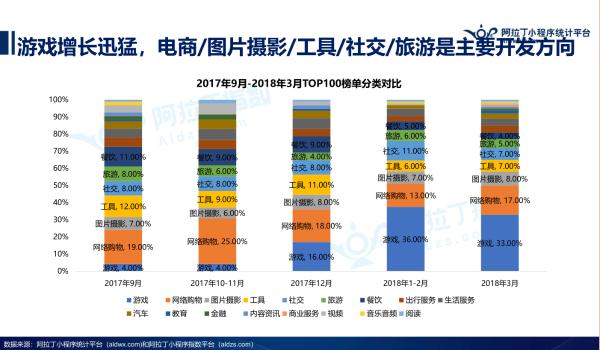 小程序TOP100榜单发布,游戏电商强势,新物种崛起