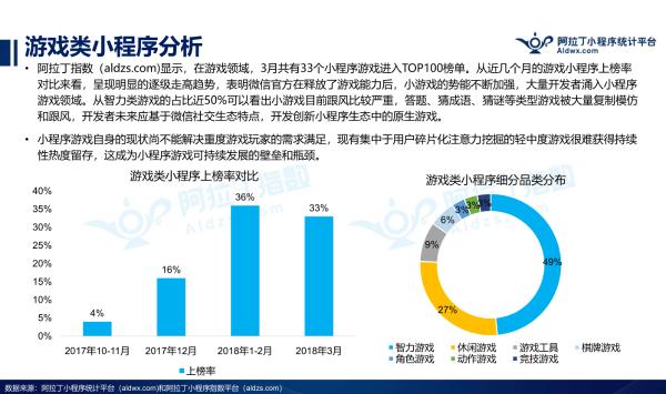 小程序TOP100榜单发布,游戏电商强势,新物种崛起