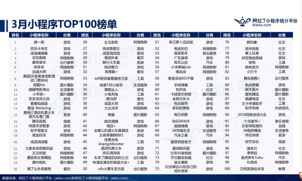 小程序TOP100榜单发布,游戏电商强势,新物种崛起