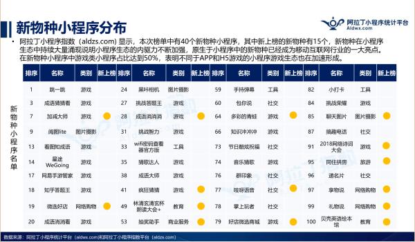 小程序TOP100榜单发布,游戏电商强势,新物种崛起