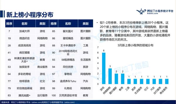 小程序TOP100榜单发布,游戏电商强势,新物种崛起