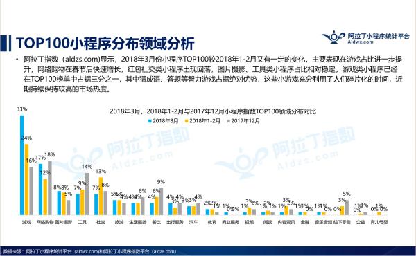 小程序TOP100榜单发布,游戏电商强势,新物种崛起
