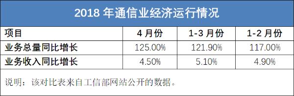 刚刚过去的4月份，电信行业到底经历了什么？