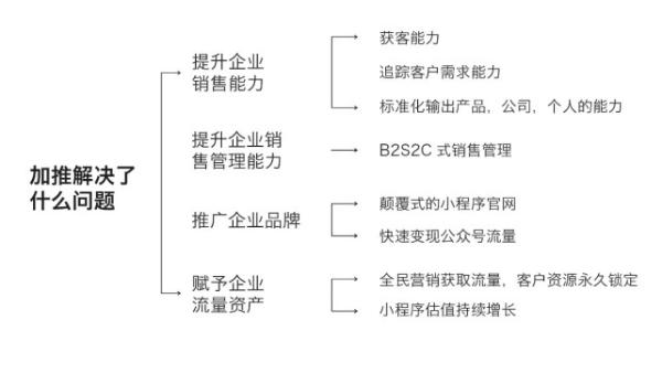 用“一张名片”提升销售效率 加推获红杉、IDG资本近2亿投资