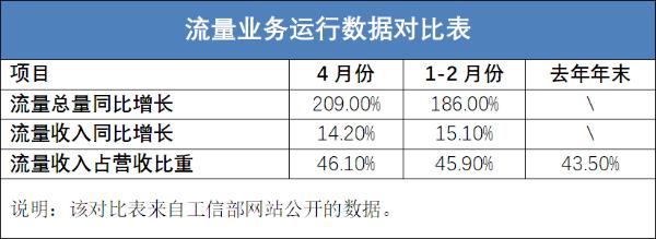 刚刚过去的4月份，电信行业到底经历了什么？